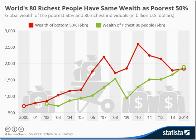 chartoftheday_3144_World's_80_Richest_People_Have_Same_Wealth_As_Poorest_50%_n